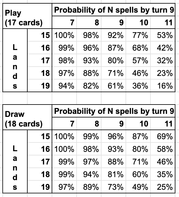 chart depicting probability of drawing N spells; rounded to nearest %