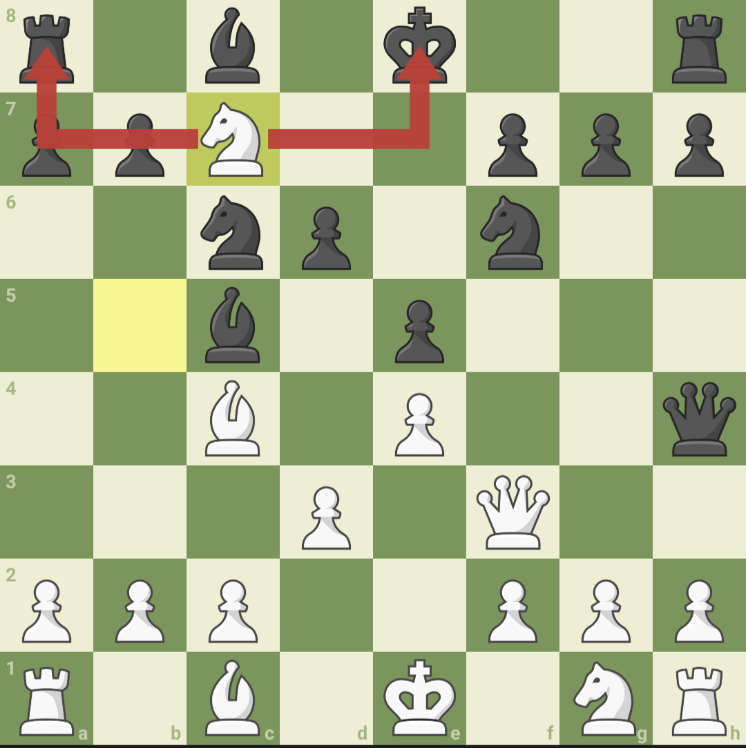 A classic knight fork: the white knight on c7 is attacking both the black rook on a8 and the black king on e8. Since the king is in check, it must move out of check - thus allowing the knight to capture the rook, giving white a huge advantage.