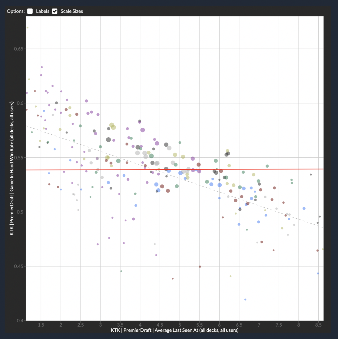 and finally, the same chart for KTK (54.0% format winrate); note how, for the more recent two sets, solidly more than half of the cards seem to be above the line, and for KTK it's more like a 50/50