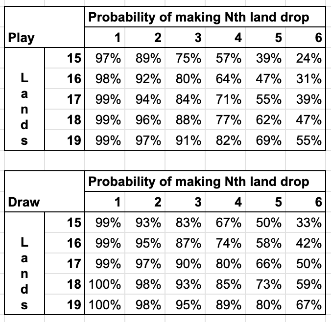 land drop chart; rounded to nearest %