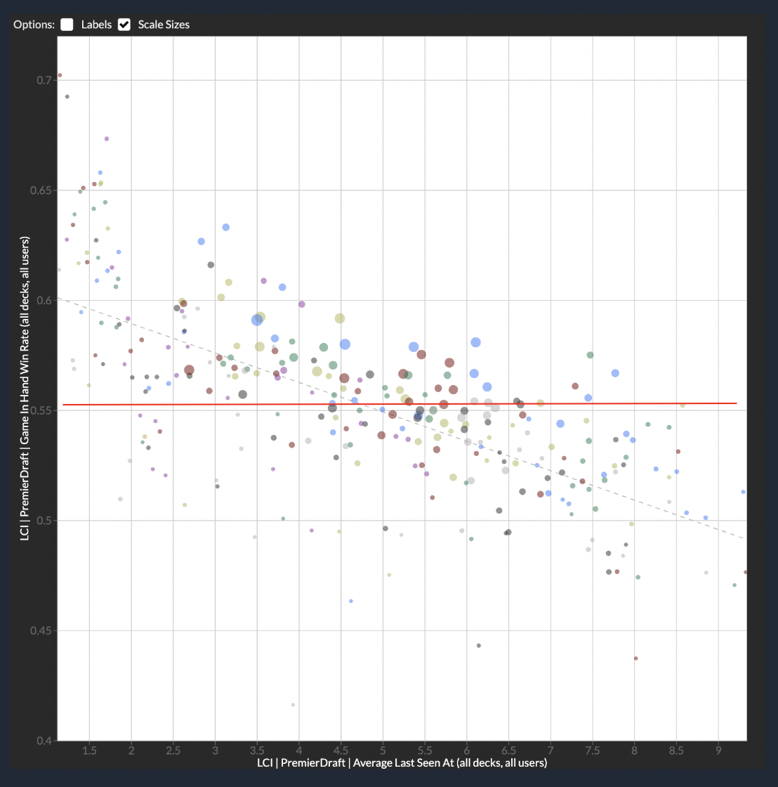 a chart from 17lands showing LCI GIH WR vs ALSA; the red line represents format average winrate (55.3%)