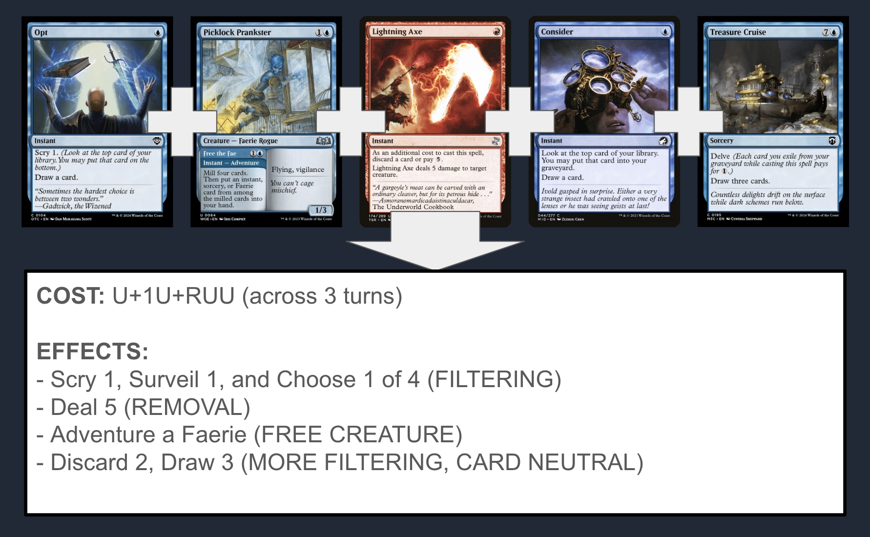 Opt, Picklock, and Consider all replace themselves as cantrips, and thus provide mostly filtering. We get a creature in adventure from Picklock, and a removal spell from Axe at the cost of two cards. But then we get to recoup those two cards with Cruise and come out even on raw cards-in-hand - except that we dealt 5 damage and drew a creature.