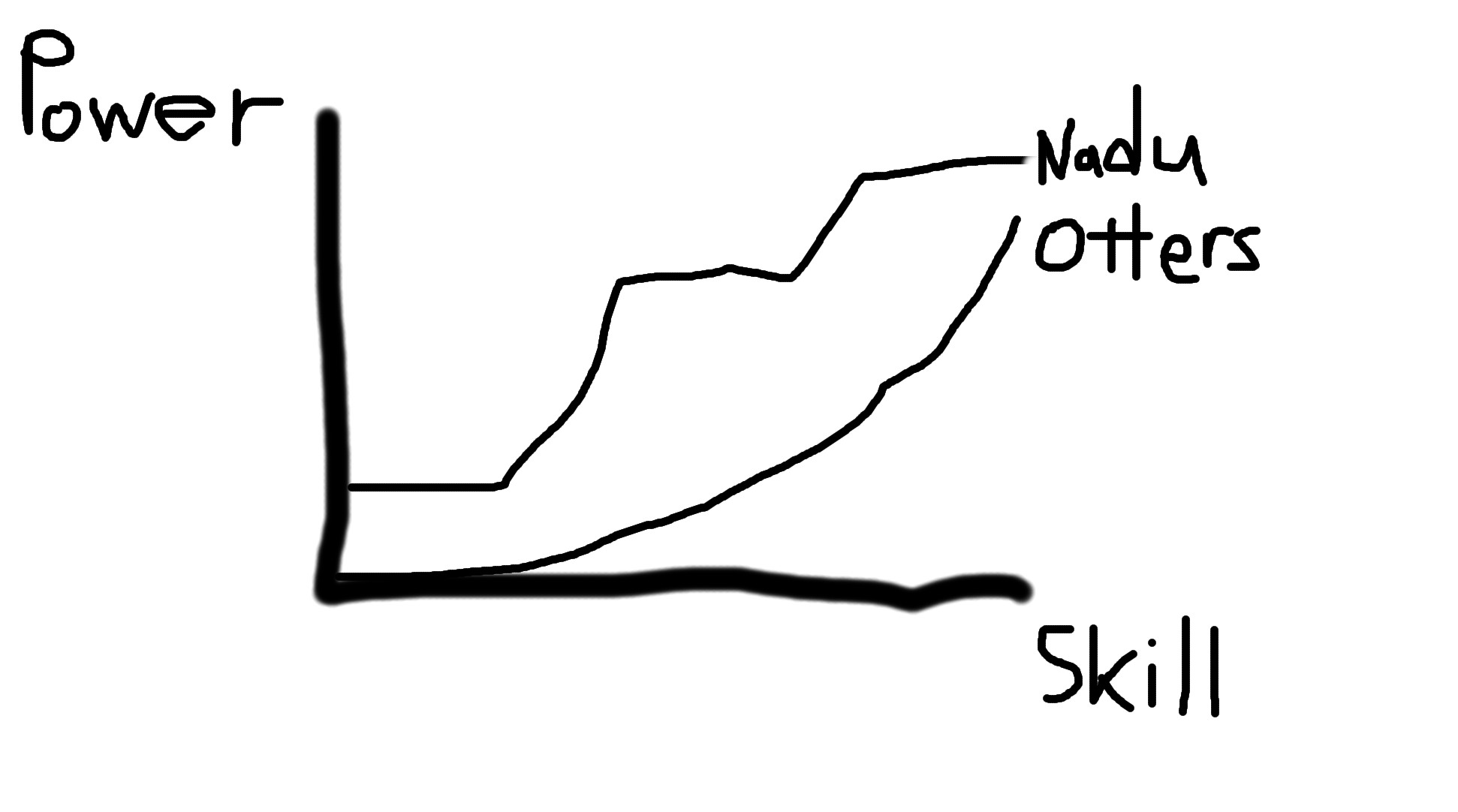 a sketched graph of comparing how strong Nadu and Otters are as decks relative to skill level. obviously Nadu is stronger by many metrics, but it also has the property of leveling off and getting close to maximum strength earlier in skill level. on the otter hand, otters requires a lot of skill expression to maximize.